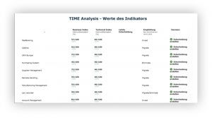 TIME Analyse - Werte des Indikators